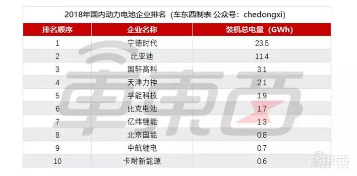 特斯拉Model 3 将使用宁德时代电池？续航会减少？