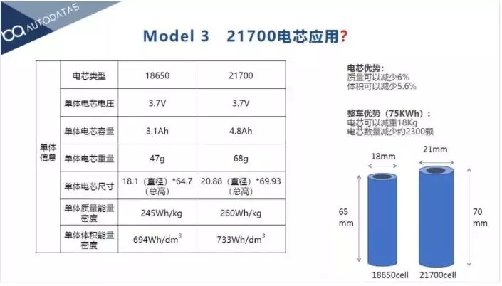 特斯拉Model 3 将使用宁德时代电池？续航会减少？