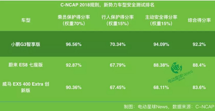 最新CNCAP成绩公布 新势力比自主/合资车型更安全 三强小鹏居首