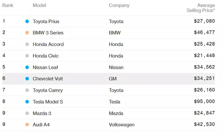 万万没想到 Model 3大部分都是车主卖出去的