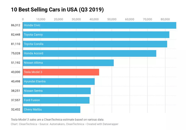 万万没想到 Model 3大部分都是车主卖出去的