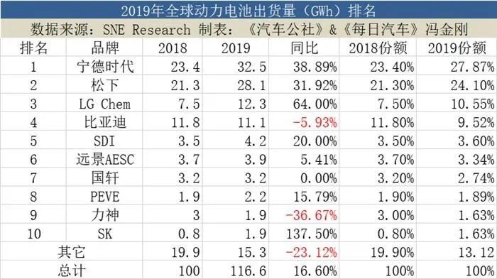 宁德时代一句“末将不服” 引来逾十家车厂“撑台脚”