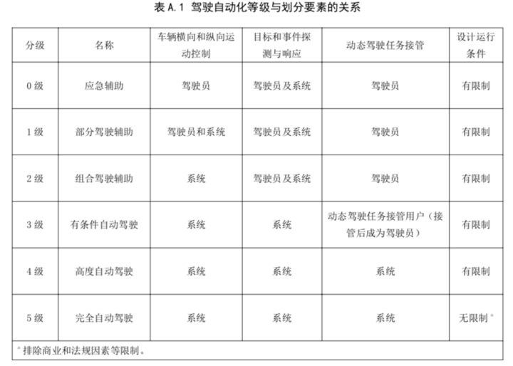 长安汽车说量产了中国首个L3级自动驾驶汽车！呵呵 就这也算L3？