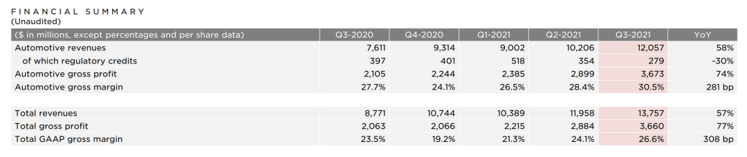 特斯拉Q3财报:30.5%利润率捅破天花板,下一款车2023年发布