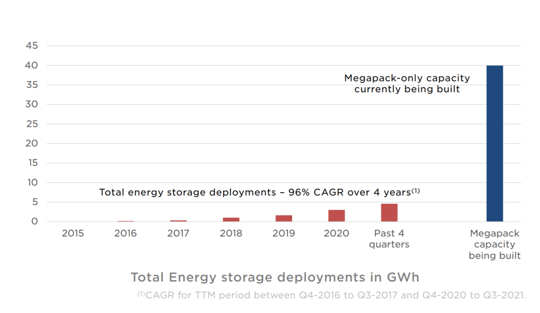 特斯拉Q3财报:30.5%利润率捅破天花板,下一款车2023年发布