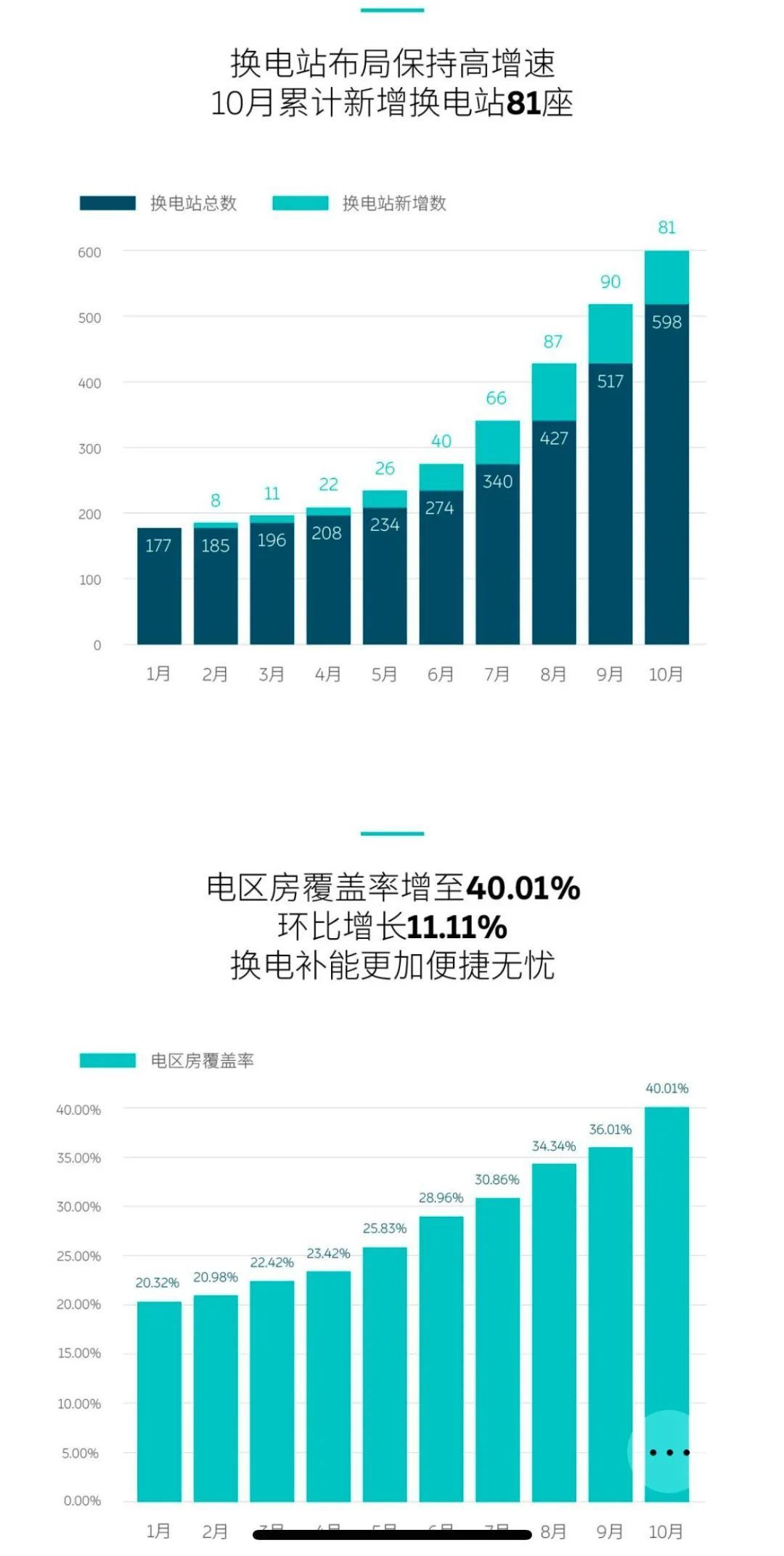 深蹲起跳爆發(fā)臨界點(diǎn)，蔚來(lái)三季度營(yíng)收近百億、月銷(xiāo)有望連續(xù)破萬(wàn)..
