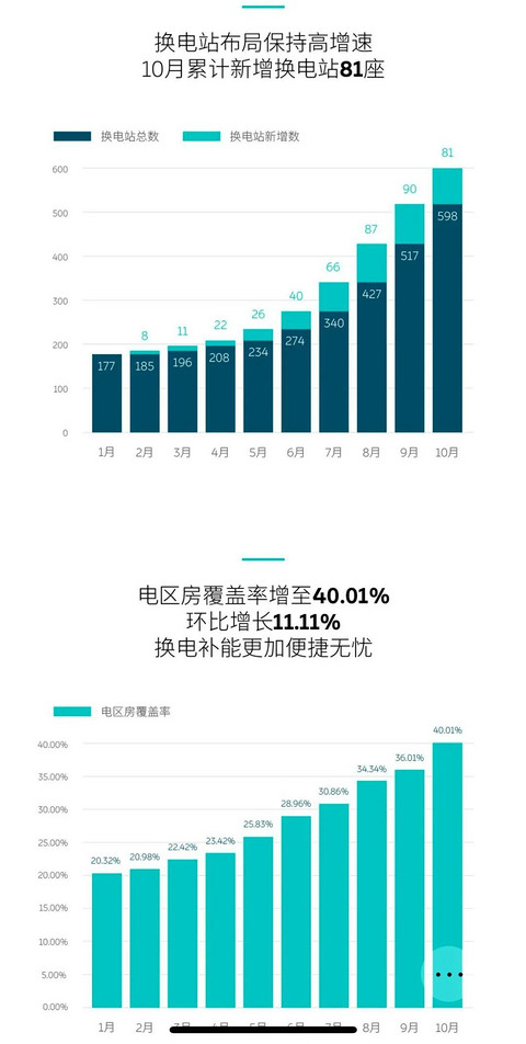 深蹲起跳爆发临界点，蔚来三季度营收近百亿、月销有望连续破万..