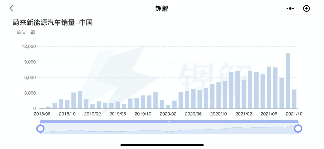 深蹲起跳爆發(fā)臨界點(diǎn)，蔚來(lái)三季度營(yíng)收近百億、月銷(xiāo)有望連續(xù)破萬(wàn)..