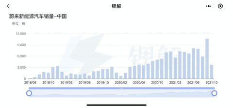 深蹲起跳爆发临界点，蔚来三季度营收近百亿、月销有望连续破万..