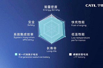 15分钟充80%，宁德时代发布钠离子电池，磷酸铁锂要完？