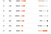 4月銷量榜：零跑領跑新勢力，小米極氪微降，吉利比亞迪穩(wěn)中求進