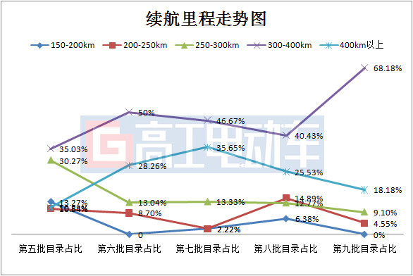 电池，推荐目录,电动车发展趋势