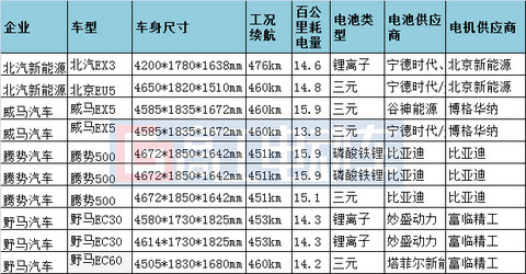 电池，推荐目录,电动车发展趋势