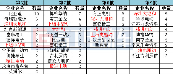 電池，推薦目錄,電動(dòng)車(chē)發(fā)展趨勢(shì)