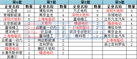 电池，推荐目录,电动车发展趋势