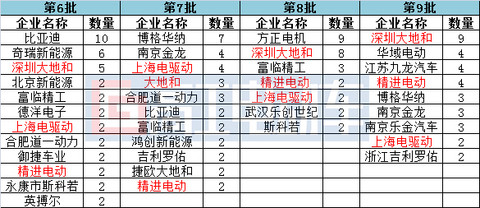 电池，推荐目录,电动车发展趋势