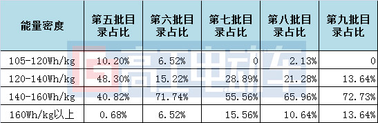 電池，推薦目錄,電動(dòng)車(chē)發(fā)展趨勢(shì)