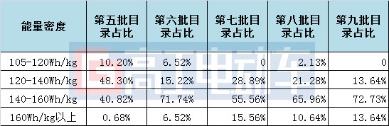 电池，推荐目录,电动车发展趋势