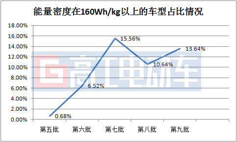 电池，推荐目录,电动车发展趋势