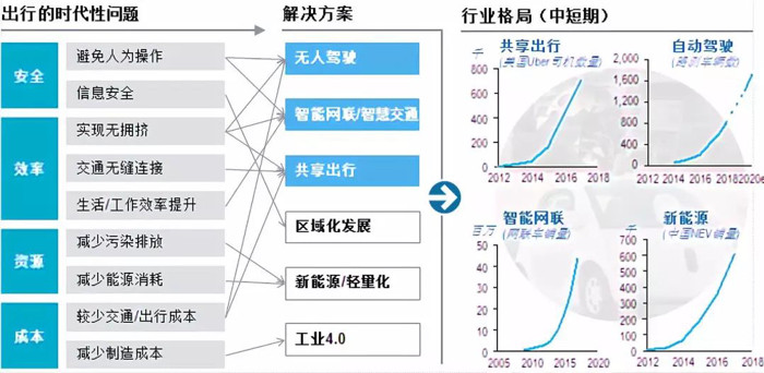 <a class='link' href='https://www.d1ev.com/tag/自动驾驶' target='_blank'>自动驾驶</a>，罗兰贝格,自动驾驶