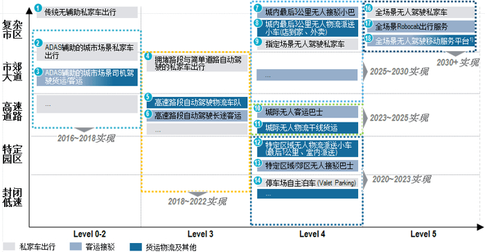 自动驾驶，罗兰贝格,自动驾驶