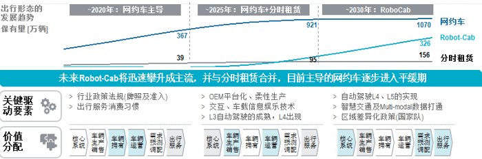 自动驾驶，罗兰贝格,自动驾驶