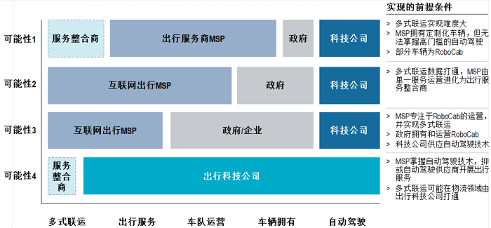 自動(dòng)駕駛，羅蘭貝格,自動(dòng)駕駛
