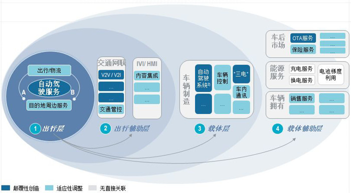 自動(dòng)駕駛，羅蘭貝格,自動(dòng)駕駛