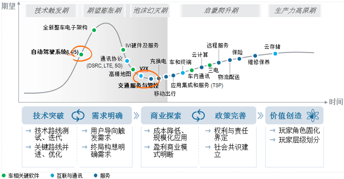 自動(dòng)駕駛，羅蘭貝格,自動(dòng)駕駛