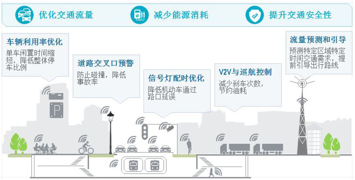 自動(dòng)駕駛，羅蘭貝格,自動(dòng)駕駛