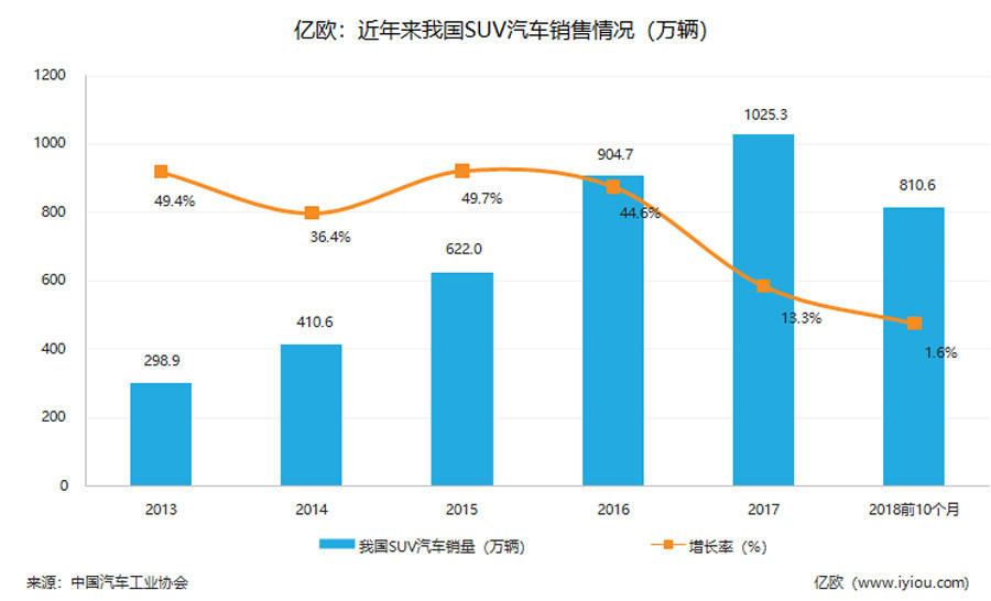 近年来我国SUV汽车销售情况