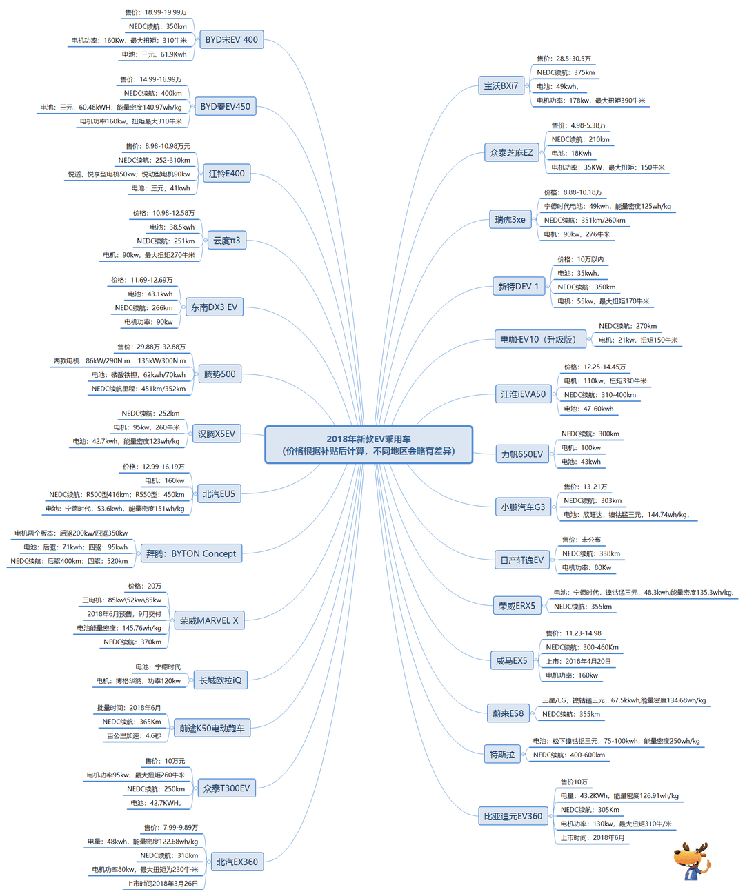 2018年新款EV乘用车 （价格根据补贴后计算，不同地区会略有差异）.png