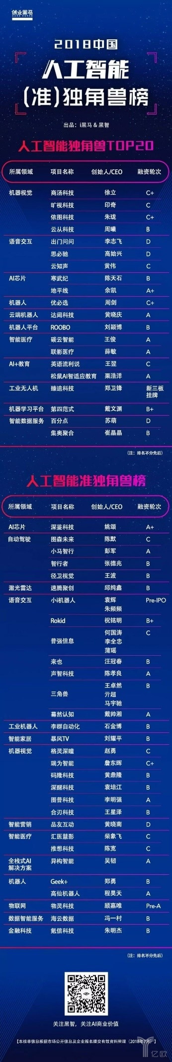 i黑馬&黑智2018中國(guó)人工智能（準(zhǔn)）獨(dú)角獸榜