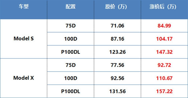 特斯拉在華全線漲價(jià)，這次馬斯克該懟誰(shuí)？