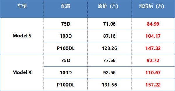 特斯拉在华全线涨价，这次马斯克该怼谁？