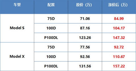 特斯拉在华全线涨价，这次马斯克该怼谁？