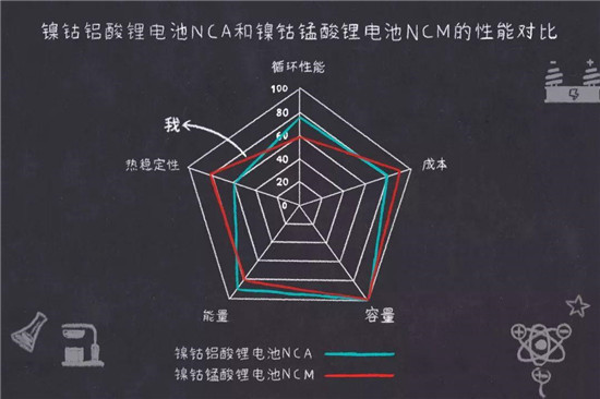 鎳鈷錳鎳鈷鋁三元鋰電池是什么鬼？