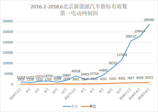 Достигнув рекордного уровня, Пекин подал заявки на квоту на новые энергетические автомобили, превысив 280 000.