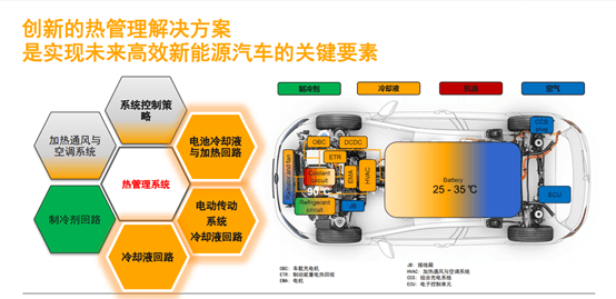 電池?zé)崮芄芾硎袌?chǎng)巨大，大陸集團(tuán)強(qiáng)勢(shì)入場(chǎng)瓜分“肥肉”