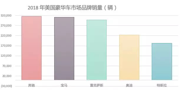 特斯拉成美國豪華車市場冠軍，野心究竟有多大？
