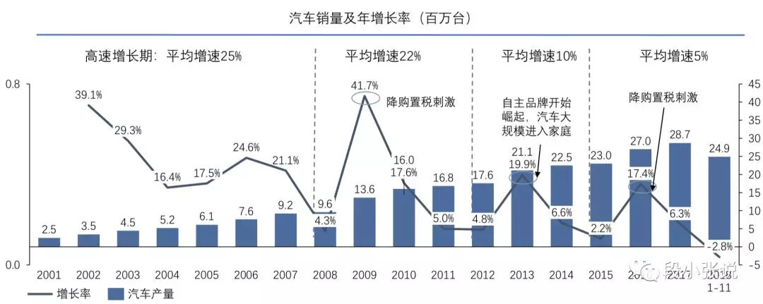2018年汽車銷量下滑在哪兒了？