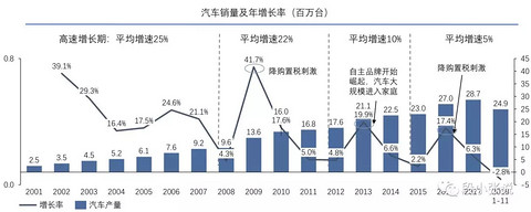 2018年汽车销量下滑在哪儿了？