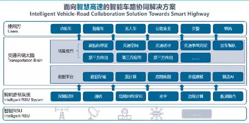 V2X 是自动驾驶重要基石,巨头纷纷抢滩布局 V2X 是自动驾驶重要基石,巨头纷纷抢滩布局