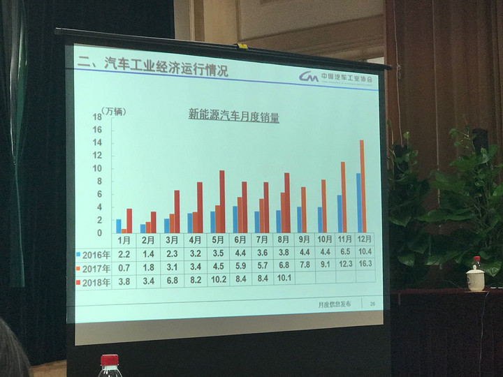 8月新能源汽車銷售10.1萬輛，同比增長49.5%