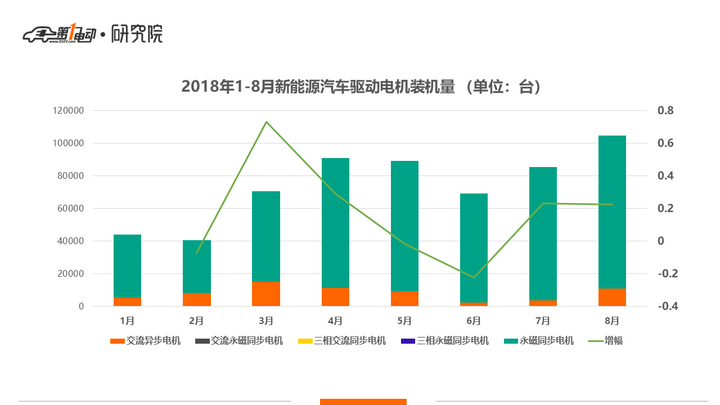 中国8月新能源车电机装机量破10万，比亚迪/北汽新能源/联合电子排前三