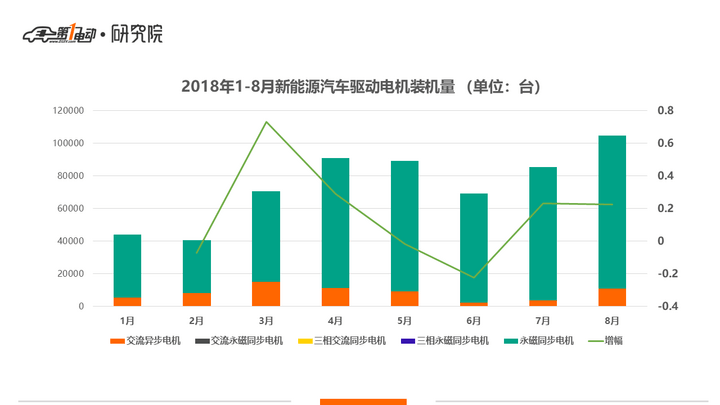 中國8月新能源車電機裝機量破10萬，比亞迪/北汽新能源/聯(lián)合電子排前三