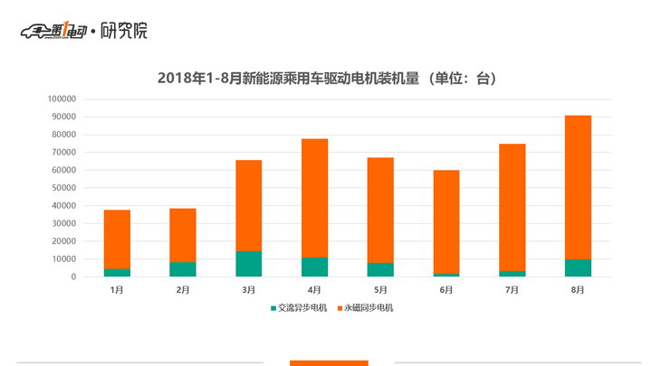 中國8月新能源車電機裝機量破10萬，比亞迪/北汽新能源/聯(lián)合電子排前三