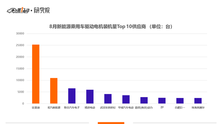 中国8月新能源车电机装机量破10万，比亚迪/北汽新能源/联合电子排前三