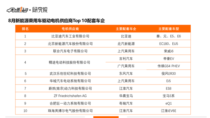 中国8月新能源车电机装机量破10万，比亚迪/北汽新能源/联合电子排前三