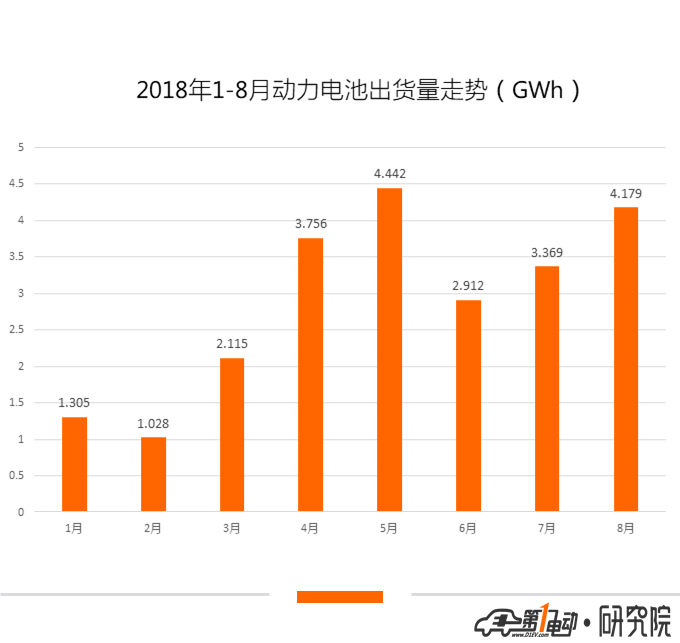 动力电池8月装机量4.2GWh，磷酸铁锂占比增加